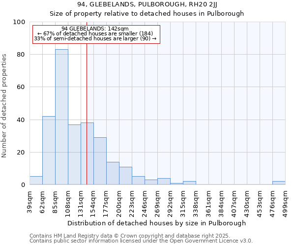94, GLEBELANDS, PULBOROUGH, RH20 2JJ: Size of property relative to detached houses houses in Pulborough