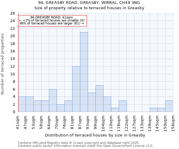 94, GREASBY ROAD, GREASBY, WIRRAL, CH49 3NG: Size of property relative to terraced houses houses in Greasby