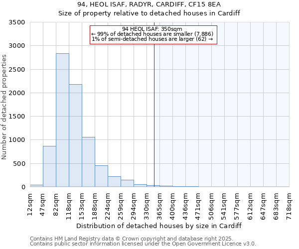 94, HEOL ISAF, RADYR, CARDIFF, CF15 8EA: Size of property relative to detached houses houses in Cardiff