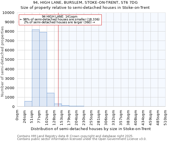 94, HIGH LANE, BURSLEM, STOKE-ON-TRENT, ST6 7DG: Size of property relative to semi-detached houses houses in Stoke-on-Trent
