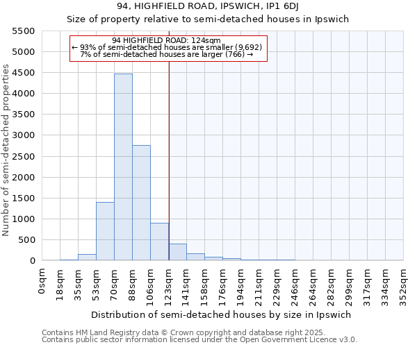94, HIGHFIELD ROAD, IPSWICH, IP1 6DJ: Size of property relative to semi-detached houses houses in Ipswich