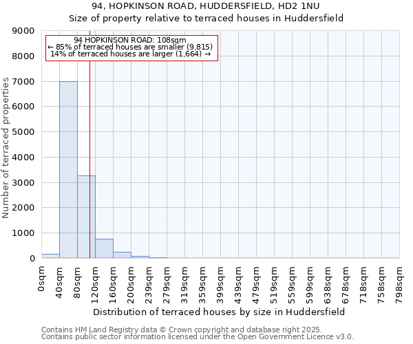 94, HOPKINSON ROAD, HUDDERSFIELD, HD2 1NU: Size of property relative to terraced houses houses in Huddersfield