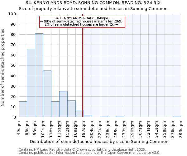 94, KENNYLANDS ROAD, SONNING COMMON, READING, RG4 9JX: Size of property relative to semi-detached houses houses in Sonning Common