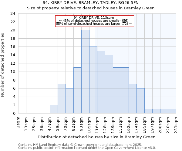 94, KIRBY DRIVE, BRAMLEY, TADLEY, RG26 5FN: Size of property relative to detached houses houses in Bramley Green