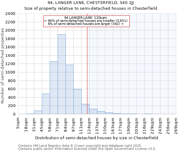 94, LANGER LANE, CHESTERFIELD, S40 2JJ: Size of property relative to semi-detached houses houses in Chesterfield