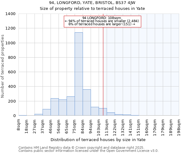 94, LONGFORD, YATE, BRISTOL, BS37 4JW: Size of property relative to terraced houses houses in Yate