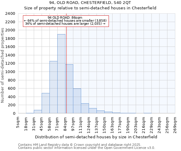 94, OLD ROAD, CHESTERFIELD, S40 2QT: Size of property relative to semi-detached houses houses in Chesterfield