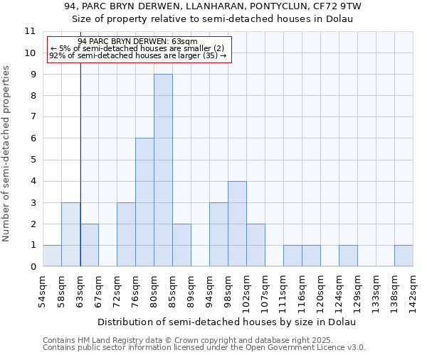 94, PARC BRYN DERWEN, LLANHARAN, PONTYCLUN, CF72 9TW: Size of property relative to semi-detached houses houses in Dolau