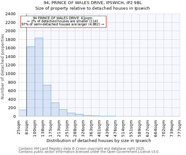 94, PRINCE OF WALES DRIVE, IPSWICH, IP2 9BL: Size of property relative to detached houses houses in Ipswich