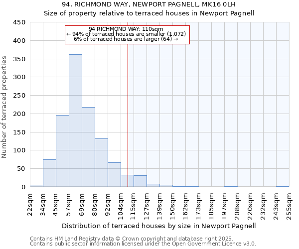 94, RICHMOND WAY, NEWPORT PAGNELL, MK16 0LH: Size of property relative to terraced houses houses in Newport Pagnell