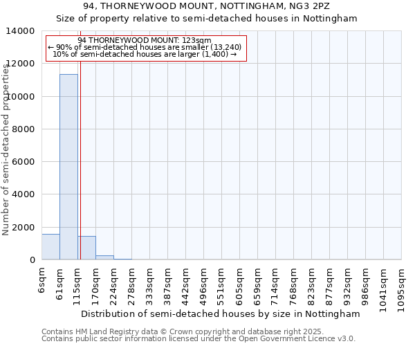 94, THORNEYWOOD MOUNT, NOTTINGHAM, NG3 2PZ: Size of property relative to semi-detached houses houses in Nottingham