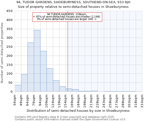 94, TUDOR GARDENS, SHOEBURYNESS, SOUTHEND-ON-SEA, SS3 9JH: Size of property relative to semi-detached houses houses in Shoeburyness