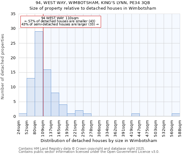 94, WEST WAY, WIMBOTSHAM, KING'S LYNN, PE34 3QB: Size of property relative to detached houses houses in Wimbotsham
