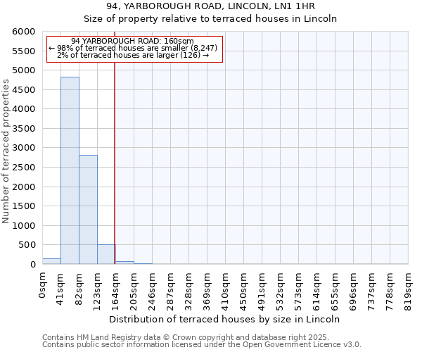 94, YARBOROUGH ROAD, LINCOLN, LN1 1HR: Size of property relative to terraced houses houses in Lincoln