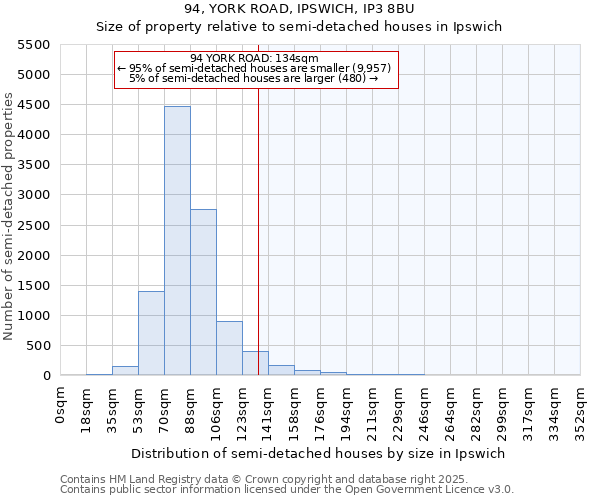 94, YORK ROAD, IPSWICH, IP3 8BU: Size of property relative to semi-detached houses houses in Ipswich