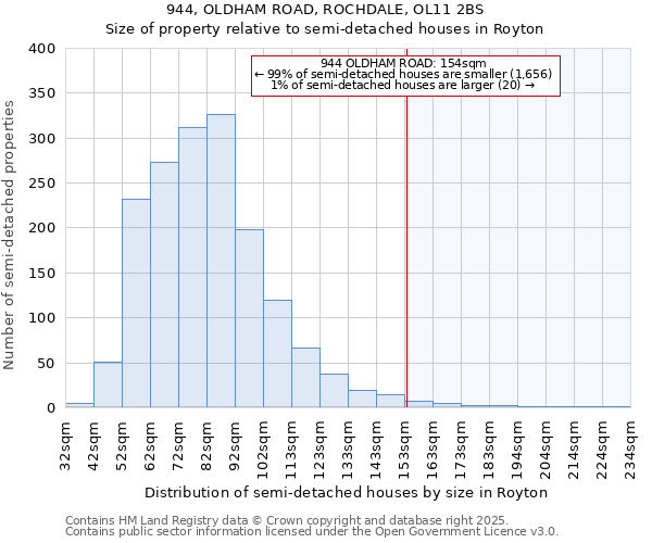 944, OLDHAM ROAD, ROCHDALE, OL11 2BS: Size of property relative to semi-detached houses houses in Royton
