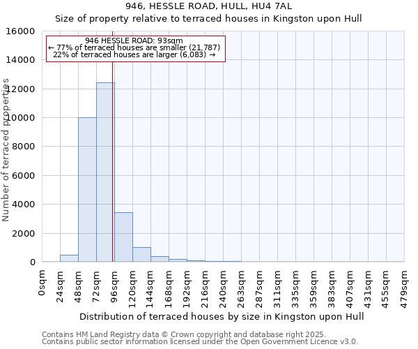 946, HESSLE ROAD, HULL, HU4 7AL: Size of property relative to terraced houses houses in Kingston upon Hull
