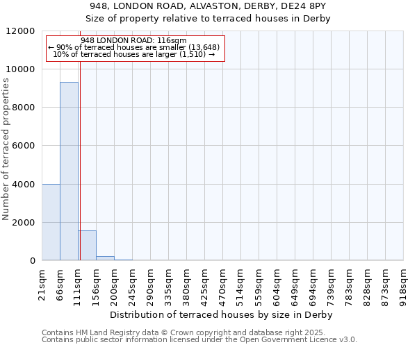 948, LONDON ROAD, ALVASTON, DERBY, DE24 8PY: Size of property relative to terraced houses houses in Derby