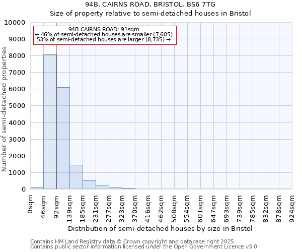 94B, CAIRNS ROAD, BRISTOL, BS6 7TG: Size of property relative to semi-detached houses houses in Bristol