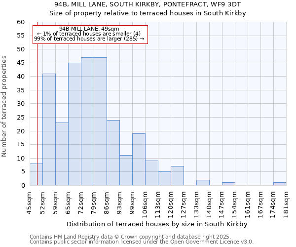 94B, MILL LANE, SOUTH KIRKBY, PONTEFRACT, WF9 3DT: Size of property relative to terraced houses houses in South Kirkby