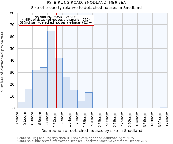 95, BIRLING ROAD, SNODLAND, ME6 5EA: Size of property relative to detached houses houses in Snodland