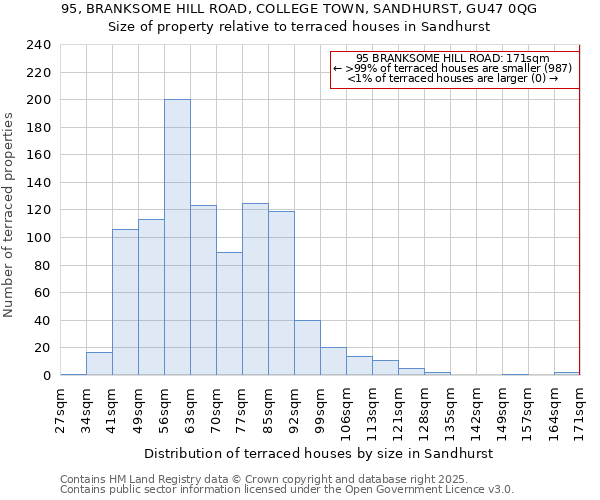 95, BRANKSOME HILL ROAD, COLLEGE TOWN, SANDHURST, GU47 0QG: Size of property relative to terraced houses houses in Sandhurst