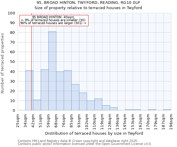 95, BROAD HINTON, TWYFORD, READING, RG10 0LP: Size of property relative to terraced houses houses in Twyford