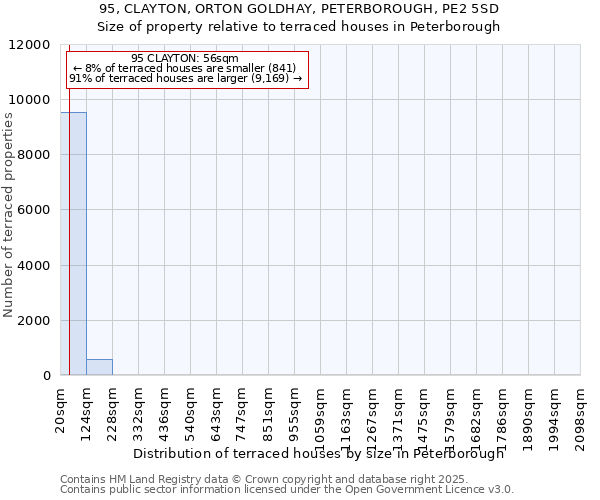 95, CLAYTON, ORTON GOLDHAY, PETERBOROUGH, PE2 5SD: Size of property relative to terraced houses houses in Peterborough