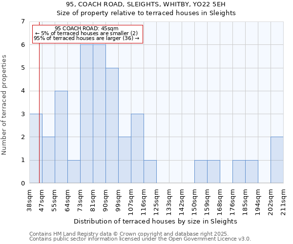 95, COACH ROAD, SLEIGHTS, WHITBY, YO22 5EH: Size of property relative to terraced houses houses in Sleights