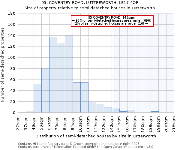 95, COVENTRY ROAD, LUTTERWORTH, LE17 4QF: Size of property relative to semi-detached houses houses in Lutterworth