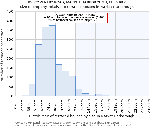 95, COVENTRY ROAD, MARKET HARBOROUGH, LE16 9BX: Size of property relative to terraced houses houses in Market Harborough