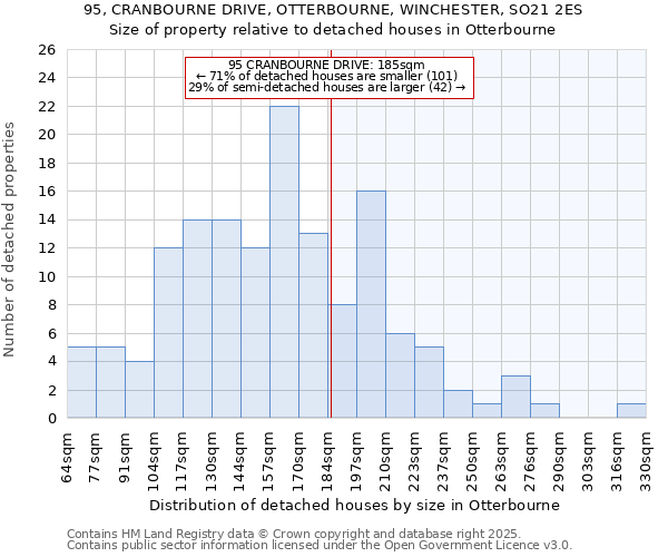 95, CRANBOURNE DRIVE, OTTERBOURNE, WINCHESTER, SO21 2ES: Size of property relative to detached houses houses in Otterbourne