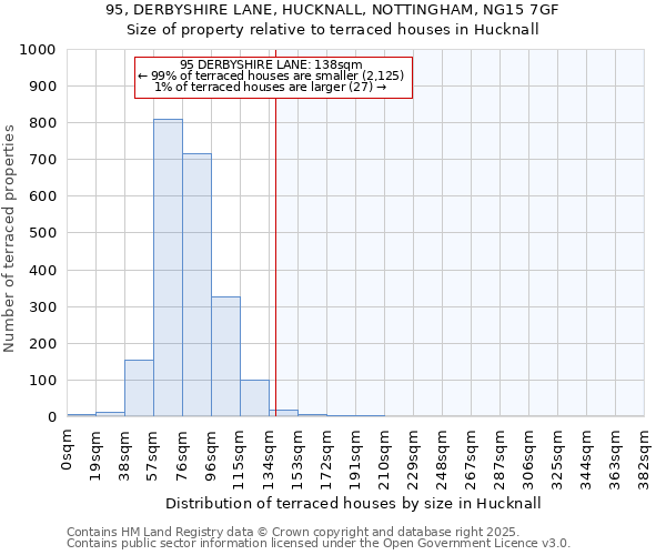 95, DERBYSHIRE LANE, HUCKNALL, NOTTINGHAM, NG15 7GF: Size of property relative to terraced houses houses in Hucknall