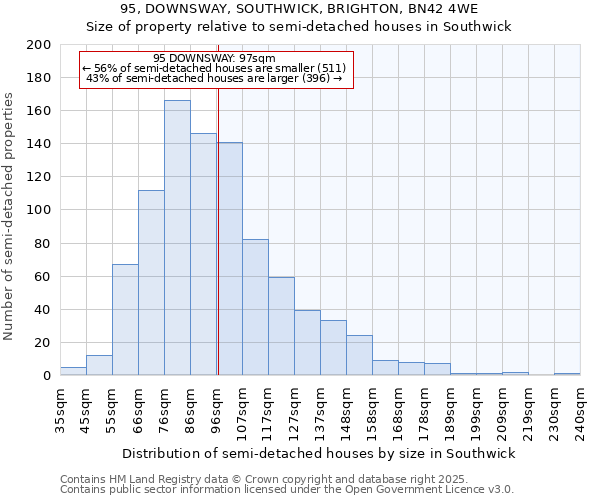 95, DOWNSWAY, SOUTHWICK, BRIGHTON, BN42 4WE: Size of property relative to semi-detached houses houses in Southwick
