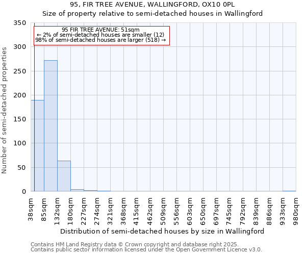 95, FIR TREE AVENUE, WALLINGFORD, OX10 0PL: Size of property relative to semi-detached houses houses in Wallingford