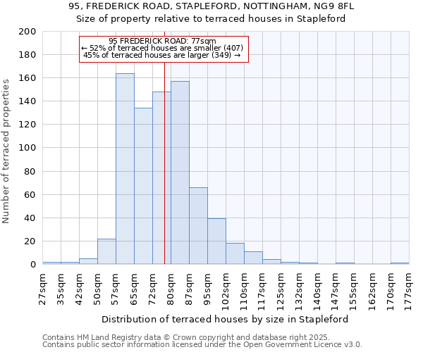 95, FREDERICK ROAD, STAPLEFORD, NOTTINGHAM, NG9 8FL: Size of property relative to terraced houses houses in Stapleford