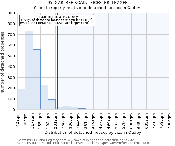 95, GARTREE ROAD, LEICESTER, LE2 2FF: Size of property relative to detached houses houses in Oadby