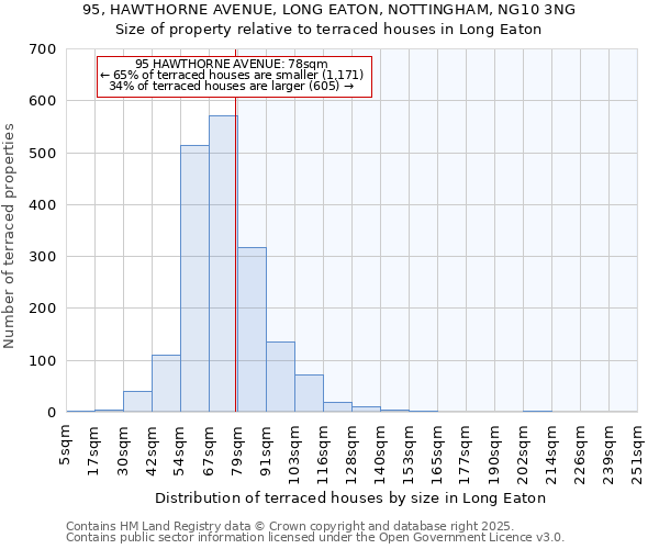 95, HAWTHORNE AVENUE, LONG EATON, NOTTINGHAM, NG10 3NG: Size of property relative to terraced houses houses in Long Eaton