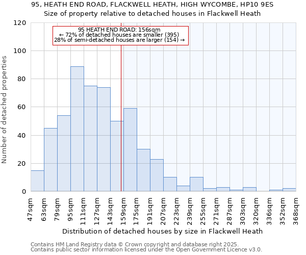 95, HEATH END ROAD, FLACKWELL HEATH, HIGH WYCOMBE, HP10 9ES: Size of property relative to detached houses houses in Flackwell Heath