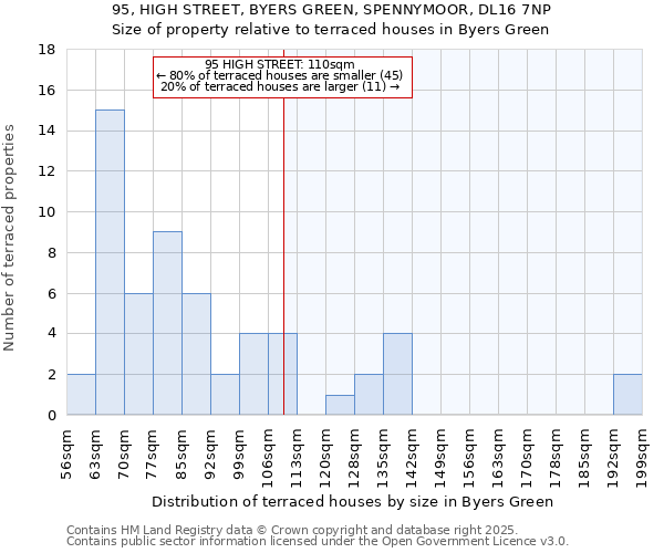 95, HIGH STREET, BYERS GREEN, SPENNYMOOR, DL16 7NP: Size of property relative to terraced houses houses in Byers Green
