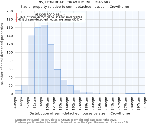 95, LYON ROAD, CROWTHORNE, RG45 6RX: Size of property relative to semi-detached houses houses in Crowthorne
