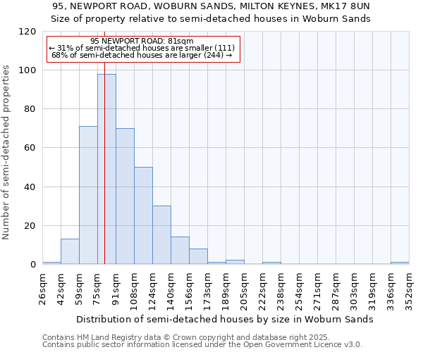 95, NEWPORT ROAD, WOBURN SANDS, MILTON KEYNES, MK17 8UN: Size of property relative to semi-detached houses houses in Woburn Sands