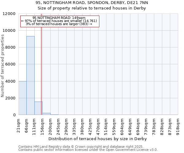 95, NOTTINGHAM ROAD, SPONDON, DERBY, DE21 7NN: Size of property relative to terraced houses houses in Derby