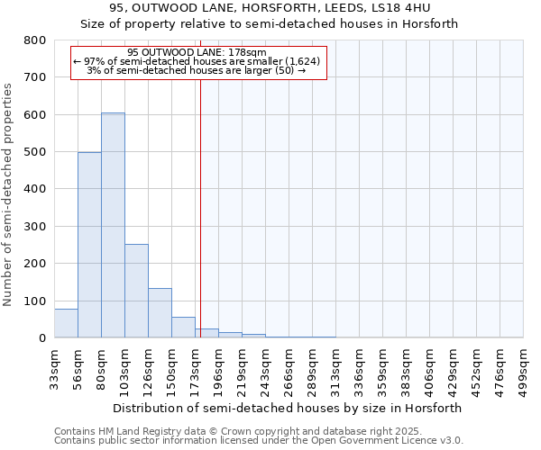 95, OUTWOOD LANE, HORSFORTH, LEEDS, LS18 4HU: Size of property relative to semi-detached houses houses in Horsforth