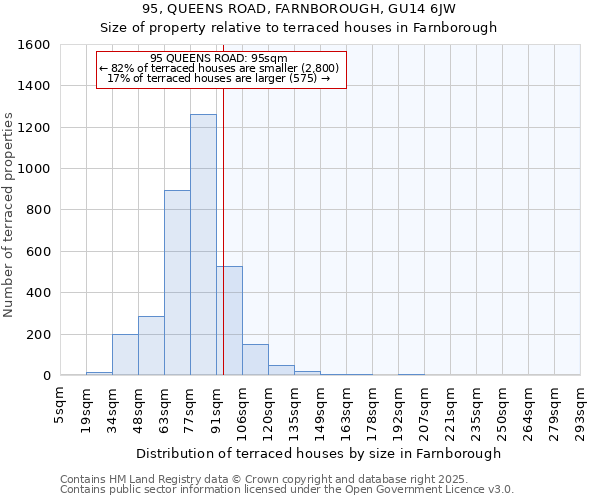 95, QUEENS ROAD, FARNBOROUGH, GU14 6JW: Size of property relative to terraced houses houses in Farnborough