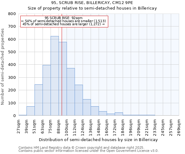 95, SCRUB RISE, BILLERICAY, CM12 9PE: Size of property relative to semi-detached houses houses in Billericay