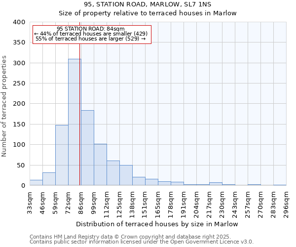 95, STATION ROAD, MARLOW, SL7 1NS: Size of property relative to terraced houses houses in Marlow