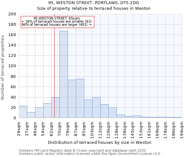 95, WESTON STREET, PORTLAND, DT5 2DG: Size of property relative to terraced houses houses in Weston
