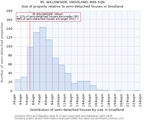95, WILLOWSIDE, SNODLAND, ME6 5QN: Size of property relative to semi-detached houses houses in Snodland