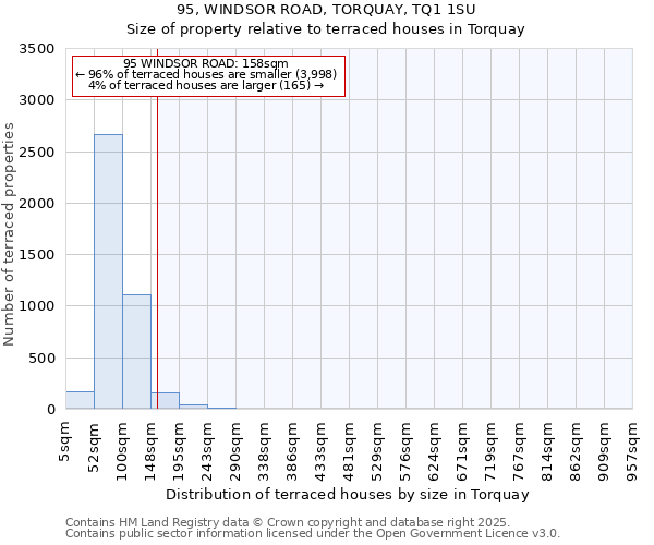 95, WINDSOR ROAD, TORQUAY, TQ1 1SU: Size of property relative to terraced houses houses in Torquay